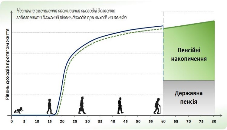 Пенсійні накопичення! З 1 січня 2017 року в Україні діє нова система виплат пенсій